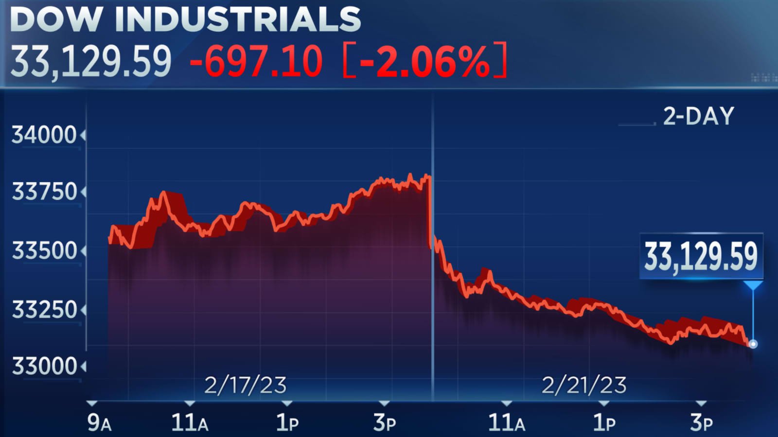 USA Stock Market Today